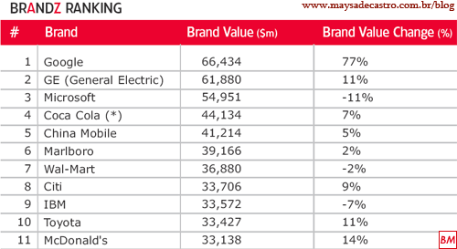 Top marcas mais valiosas do mundo