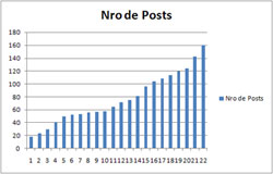 Posts X VisitaÃ§Ã£o X Ganhos