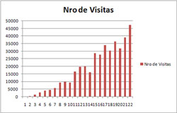 Posts X VisitaÃ§Ã£o X Ganhos