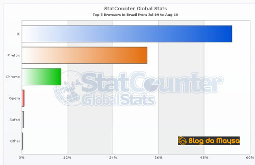 EstatÃ­stica de Browsers no Brasil